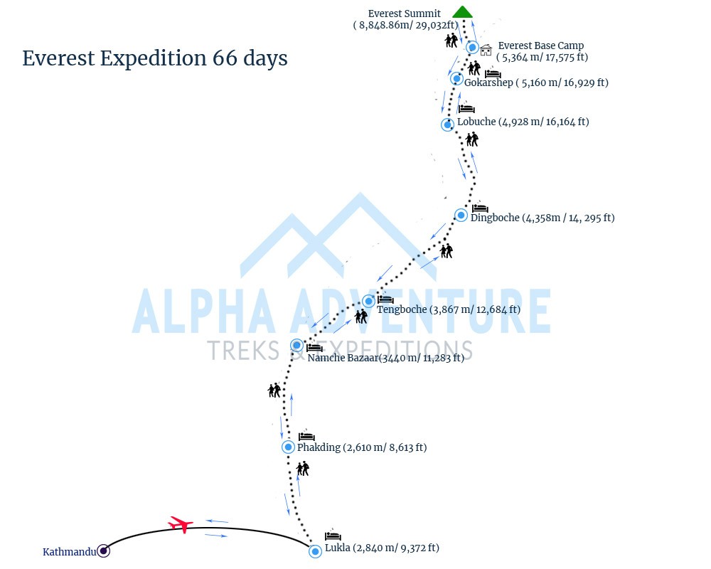 Route map of Mount Everest Expedition 